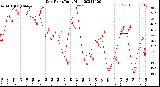 Milwaukee Weather Dew Point<br>Daily High