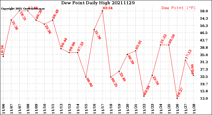 Milwaukee Weather Dew Point<br>Daily High