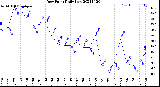 Milwaukee Weather Dew Point<br>Daily Low