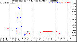 Milwaukee Weather Evapotranspiration<br>vs Rain per Day<br>(Inches)