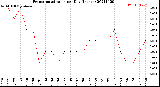 Milwaukee Weather Evapotranspiration<br>per Day (Inches)