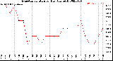 Milwaukee Weather Evapotranspiration<br>per Day (Ozs sq/ft)