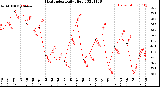 Milwaukee Weather Heat Index<br>Daily High