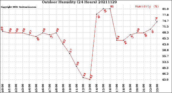 Milwaukee Weather Outdoor Humidity<br>(24 Hours)