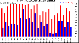 Milwaukee Weather Outdoor Humidity<br>Daily High/Low