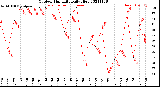 Milwaukee Weather Outdoor Humidity<br>Daily High