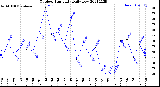 Milwaukee Weather Outdoor Humidity<br>Daily Low