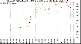 Milwaukee Weather Outdoor Temperature<br>vs THSW Index<br>per Hour<br>(24 Hours)