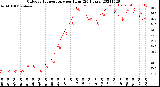 Milwaukee Weather Outdoor Temperature<br>per Hour<br>(24 Hours)