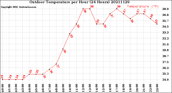 Milwaukee Weather Outdoor Temperature<br>per Hour<br>(24 Hours)