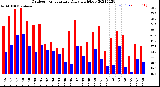 Milwaukee Weather Outdoor Temperature<br>Daily High/Low