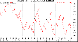 Milwaukee Weather Outdoor Temperature<br>Daily High