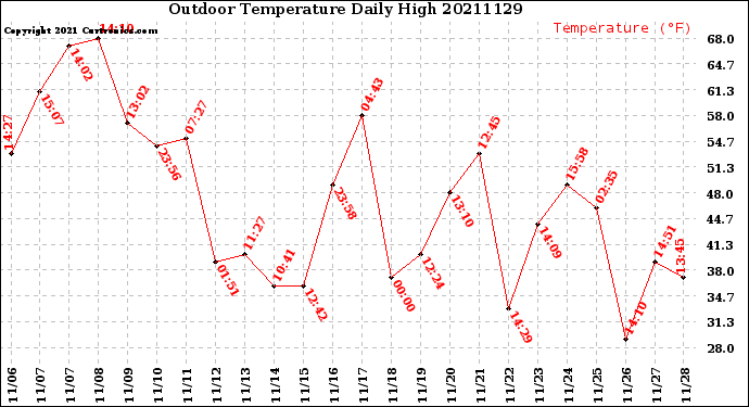 Milwaukee Weather Outdoor Temperature<br>Daily High