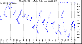 Milwaukee Weather Outdoor Temperature<br>Daily Low