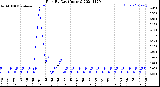 Milwaukee Weather Rain<br>By Day<br>(Inches)