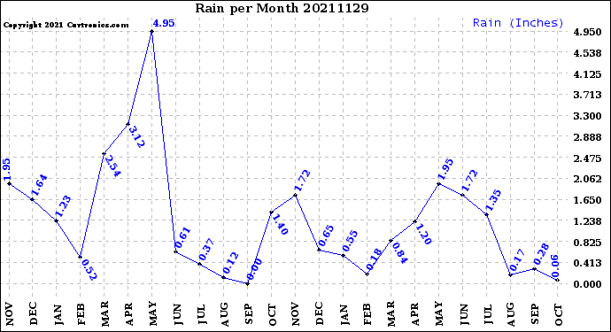 Milwaukee Weather Rain<br>per Month