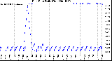 Milwaukee Weather Rain Rate<br>Daily High