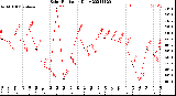 Milwaukee Weather Solar Radiation<br>Daily