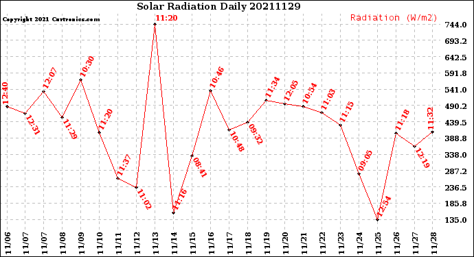 Milwaukee Weather Solar Radiation<br>Daily