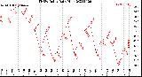 Milwaukee Weather THSW Index<br>Daily High