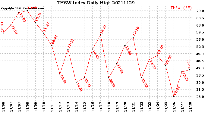 Milwaukee Weather THSW Index<br>Daily High