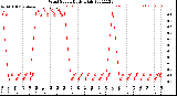 Milwaukee Weather Wind Speed<br>Daily High