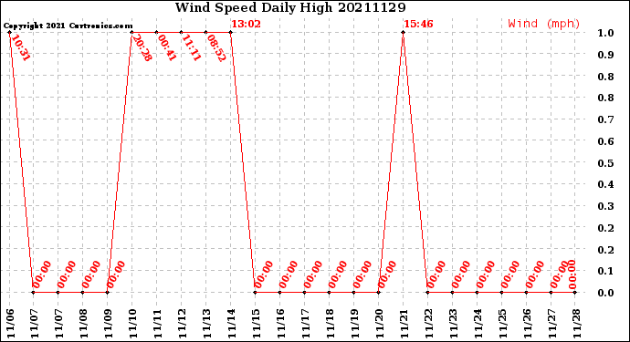 Milwaukee Weather Wind Speed<br>Daily High