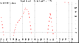 Milwaukee Weather Wind Direction<br>Daily High