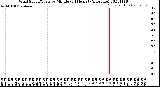 Milwaukee Weather Wind Speed/Gusts<br>by Minute<br>(24 Hours) (Alternate)