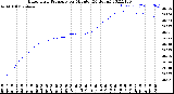 Milwaukee Weather Barometric Pressure<br>per Minute<br>(24 Hours)