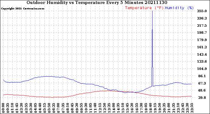 Milwaukee Weather Outdoor Humidity<br>vs Temperature<br>Every 5 Minutes