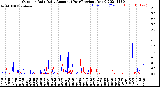 Milwaukee Weather Outdoor Rain<br>Daily Amount<br>(Past/Previous Year)