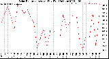 Milwaukee Weather Solar Radiation<br>Avg per Day W/m2/minute