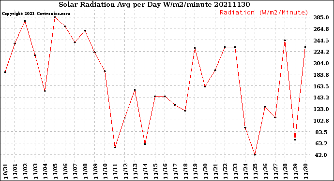 Milwaukee Weather Solar Radiation<br>Avg per Day W/m2/minute