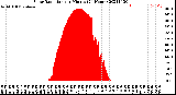 Milwaukee Weather Solar Radiation<br>per Minute<br>(24 Hours)