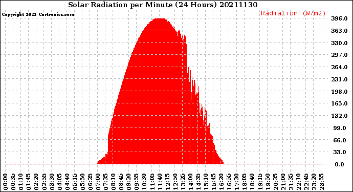 Milwaukee Weather Solar Radiation<br>per Minute<br>(24 Hours)