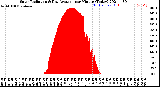 Milwaukee Weather Solar Radiation<br>& Day Average<br>per Minute<br>(Today)