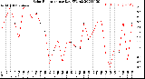 Milwaukee Weather Solar Radiation<br>per Day KW/m2