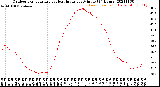 Milwaukee Weather Outdoor Temperature<br>vs Heat Index<br>per Minute<br>(24 Hours)