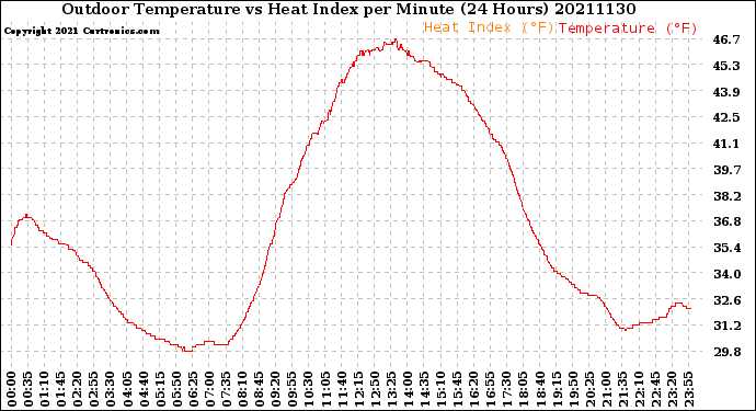 Milwaukee Weather Outdoor Temperature<br>vs Heat Index<br>per Minute<br>(24 Hours)