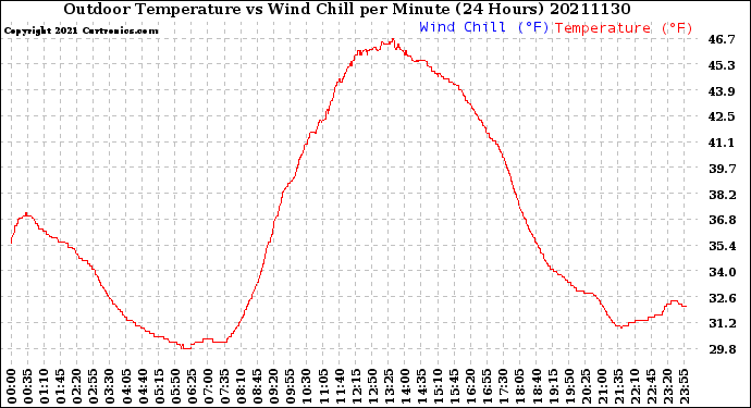 Milwaukee Weather Outdoor Temperature<br>vs Wind Chill<br>per Minute<br>(24 Hours)