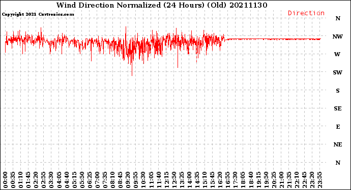 Milwaukee Weather Wind Direction<br>Normalized<br>(24 Hours) (Old)