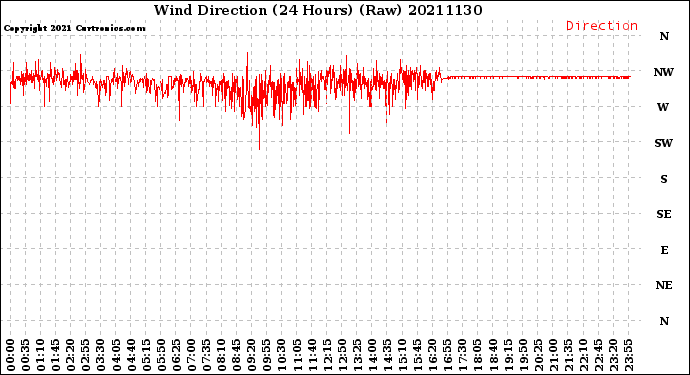 Milwaukee Weather Wind Direction<br>(24 Hours) (Raw)