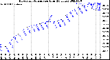 Milwaukee Weather Barometric Pressure<br>per Hour<br>(24 Hours)