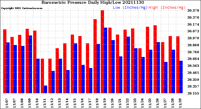 Milwaukee Weather Barometric Pressure<br>Daily High/Low