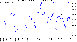 Milwaukee Weather Barometric Pressure<br>Daily High