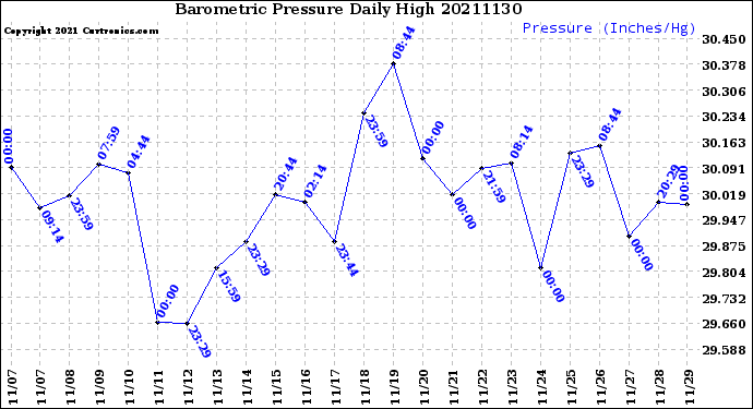 Milwaukee Weather Barometric Pressure<br>Daily High