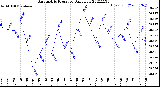 Milwaukee Weather Barometric Pressure<br>Daily Low