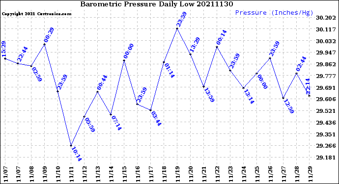 Milwaukee Weather Barometric Pressure<br>Daily Low