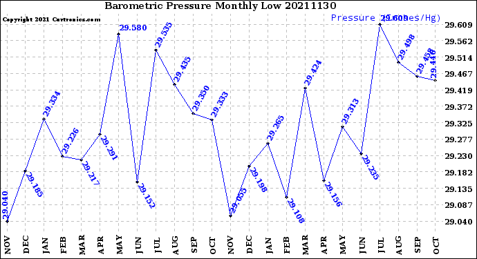 Milwaukee Weather Barometric Pressure<br>Monthly Low